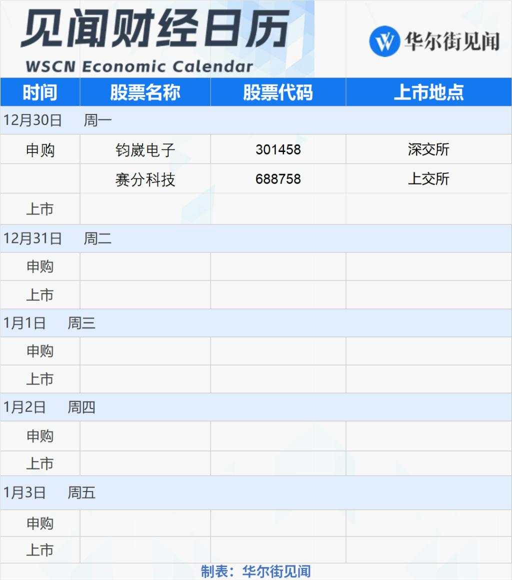 下周重磅日程：中美12月PMI公布，海内外市场元旦前夕休市