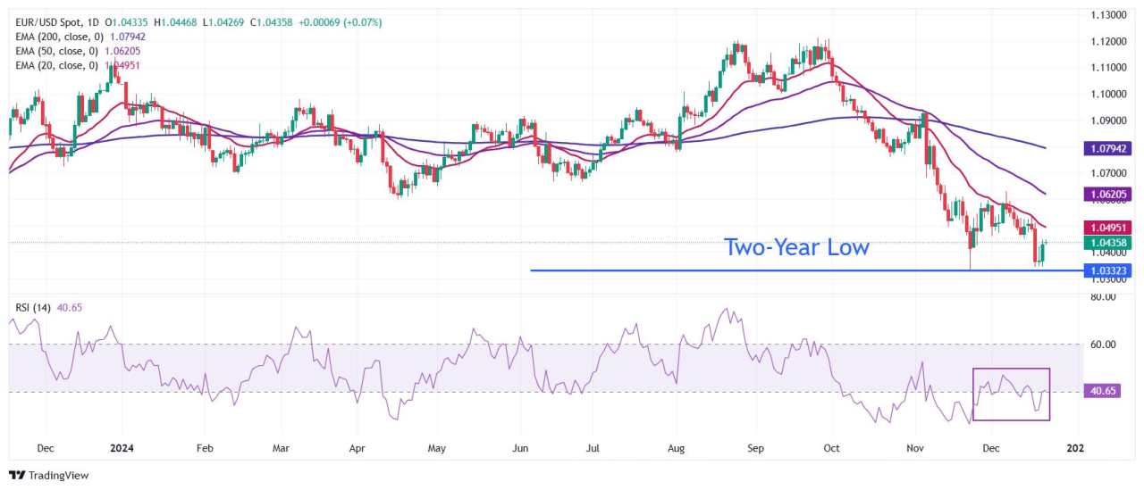 EUR/USD tích luỹ trước tuần lễ rút ngắn do kỳ nghỉ khi Fed hỗ trợ chu kỳ cắt giảm lãi suất nhẹ