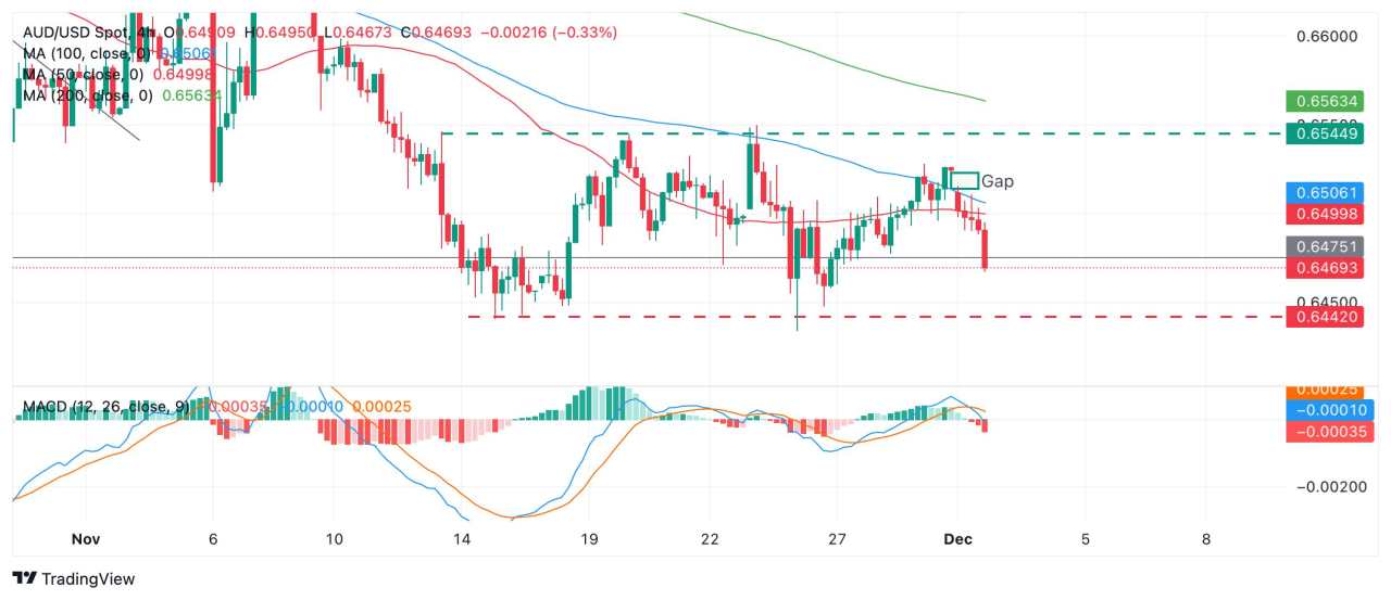 Dự báo giá AUD/USD: Khoảng trống mở và giảm xuống đáy phạm vi