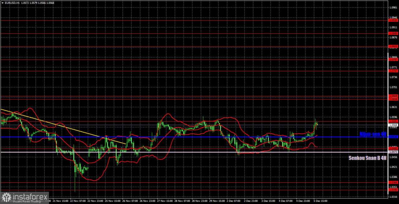 Rekomendasi dan Tinjauan Trading EUR/USD pada 6 Desember; Kondisi Datar Berlanjut, Mengharapkan Penurunan Lebih Lanjut