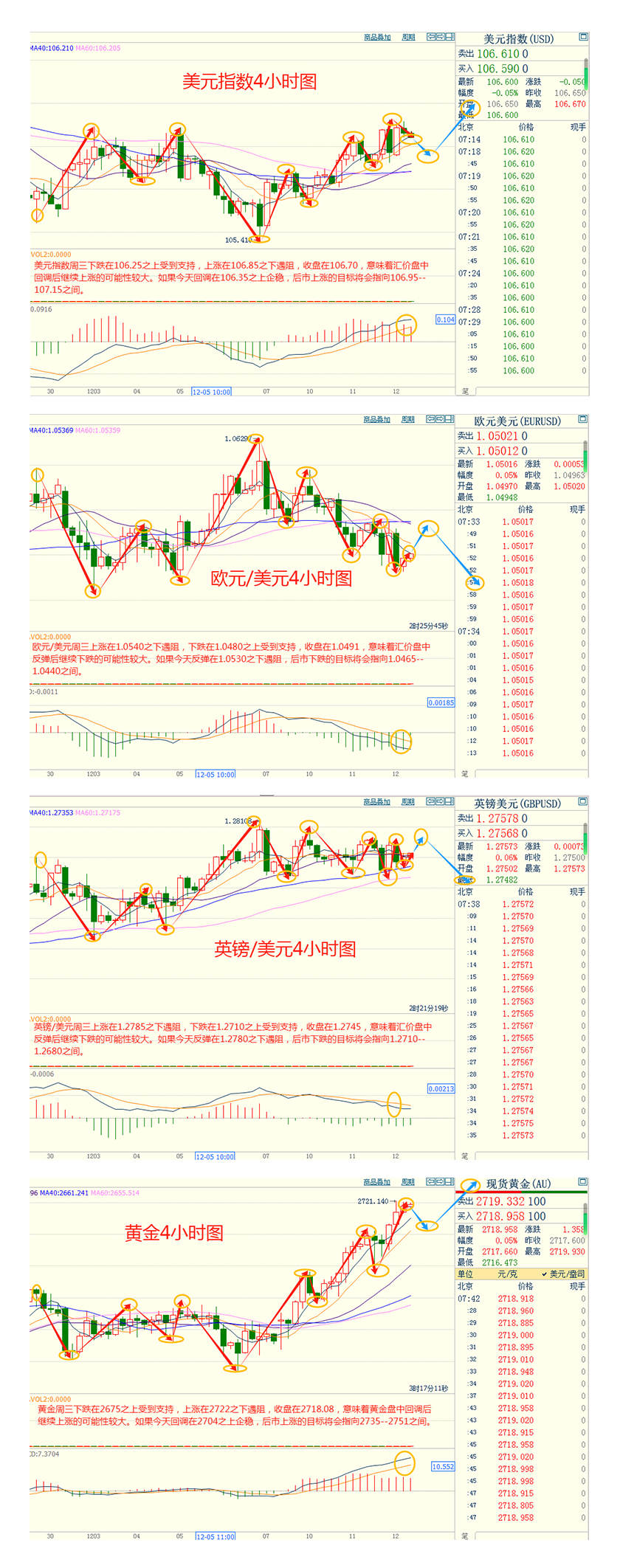 CWG资讯：市场担忧贸易冲突影响， 美元周三上涨；美联储下周降息预期大增，提振金价持续攀升