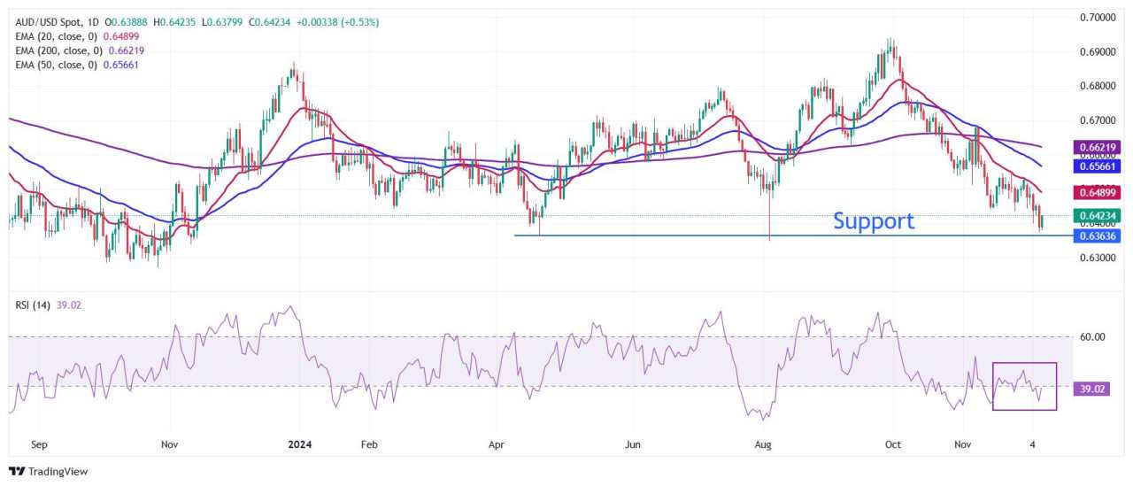 AUD/USD Price Forecast: Bullish reversal move looks likely