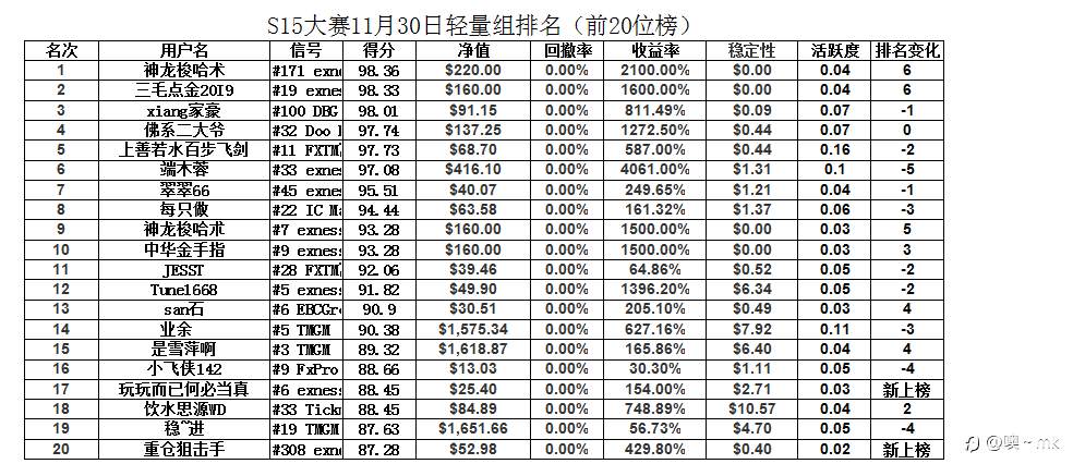 S15交易大赛12月1日赛事周报