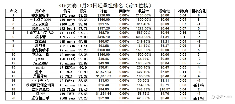 S15交易大赛12月1日赛事周报