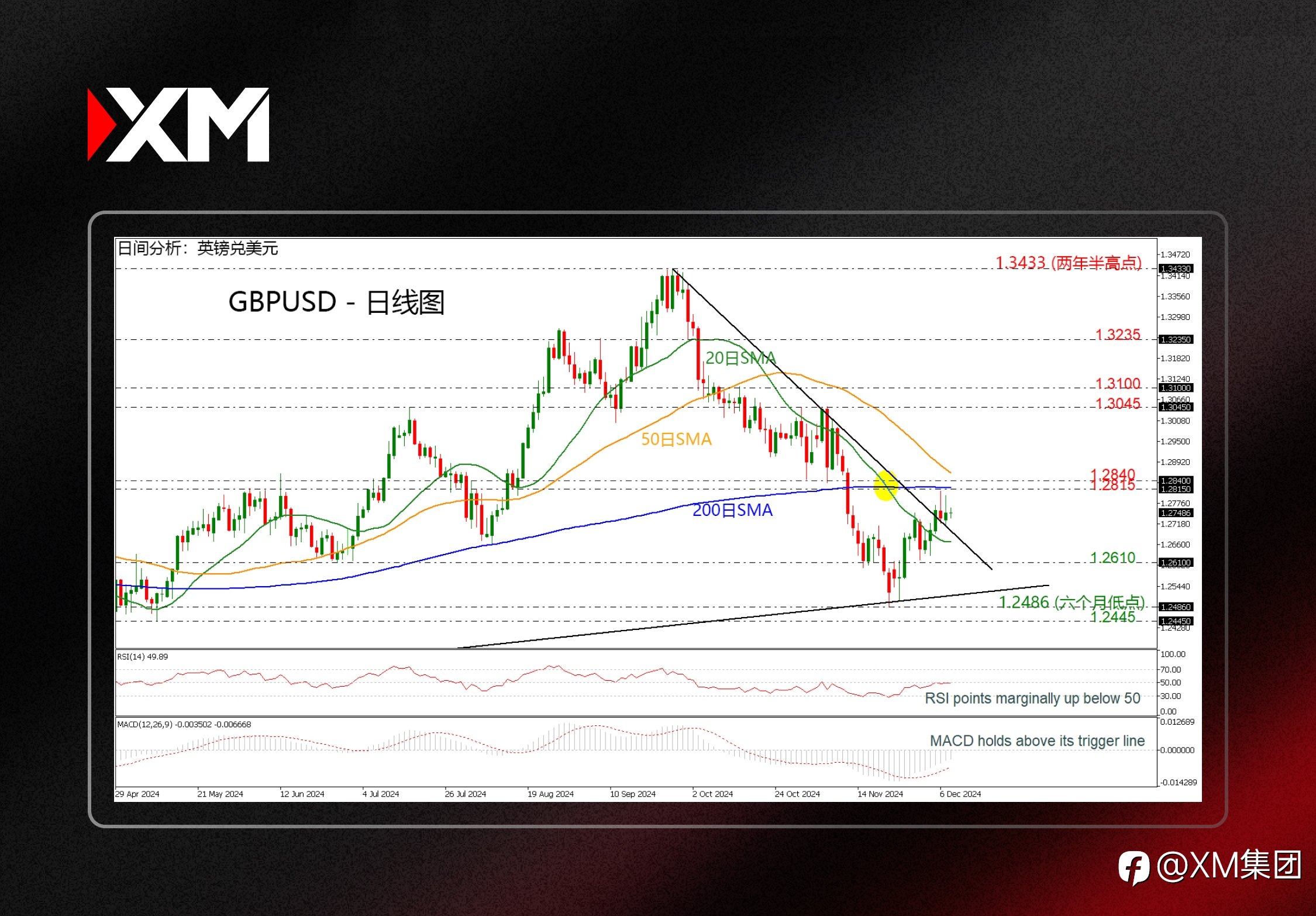 技术分析 – GBPUSD测试200日SMA