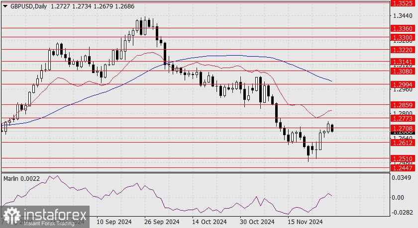 Prediksk untuk GBP/USD pada 2 Desember 2024