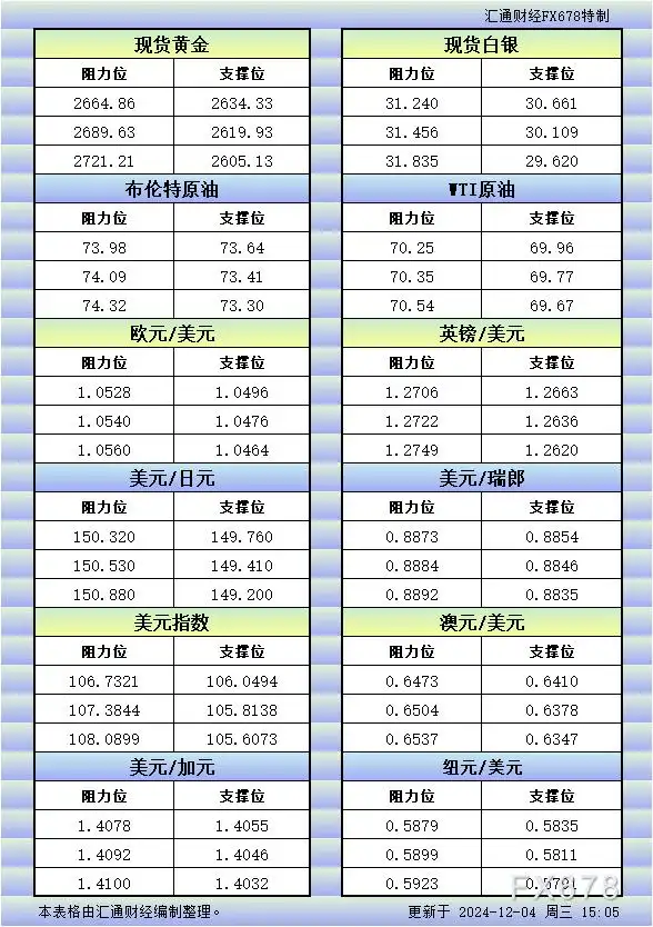 12月4日欧市更新的支撑阻力:金银原油+美元指数等八大货币对