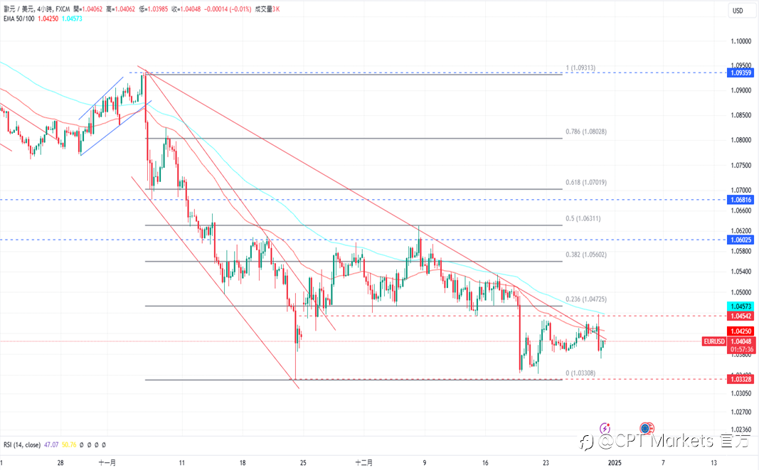 CPT Markets 外汇评析:美元小幅上涨,年底交易量清淡!道琼指数再度下跌,关注2025政策新走向!