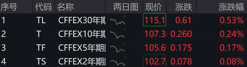 A股港股集体上涨，万得微盘股指数涨超1%，海南自贸区活跃，国债期货上扬