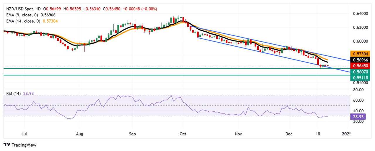 Prakiraan Harga NZD/USD: Melayang di Dekat 0,5650, RSI Dovish Mencerminkan Bias Bearish Berkembang