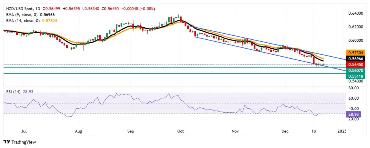 Prakiraan Harga NZD/USD: Melayang di Dekat 0,5650, RSI Dovish Mencerminkan Bias Bearish Berkembang