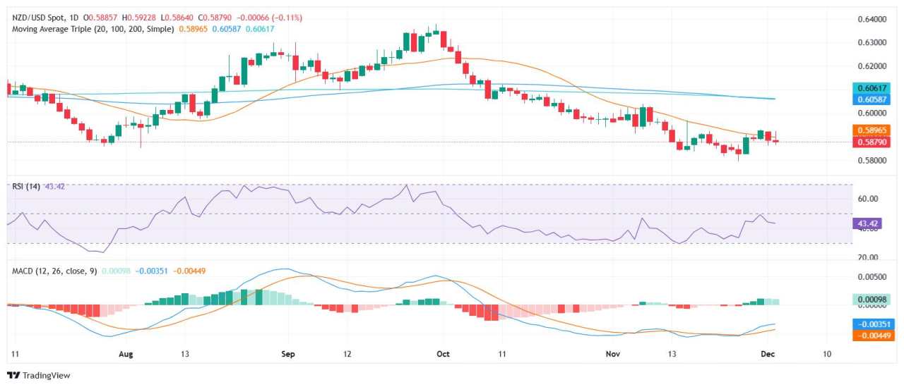 NZD/USD Price Analysis: Pair reversed gains after touching 20-day SMA above 0.5890