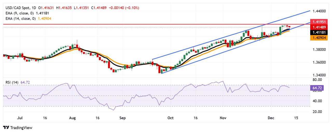 USD/CAD Price Forecast: Hovers around 1.4150 after pulling back from multi-year highs