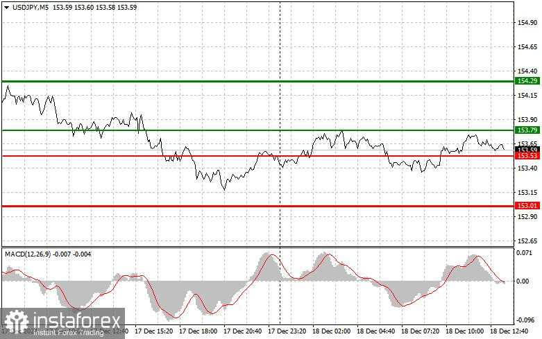 USD/JPY: Tips Trading Sederhana untuk Trader Forex Pemula untuk tanggal 18 Desember (Sesi AS)