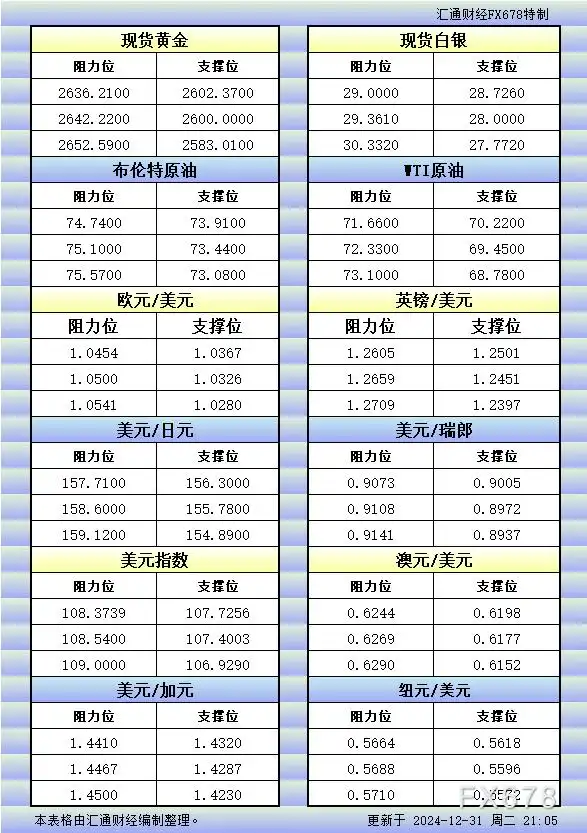 12月31日美市更新的支撑阻力：金银原油+美元指数等八大货币对
