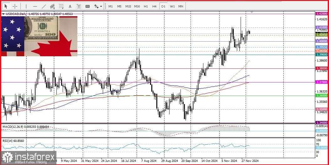 USD/CAD: Penurunan Terbatas di Tengah Pengaruh yang Beragam