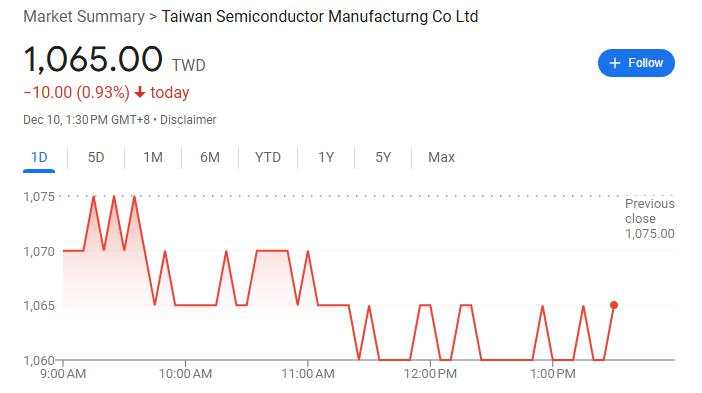 AI芯片需求推动！台积电11月销售同比增长34%，但环比转负