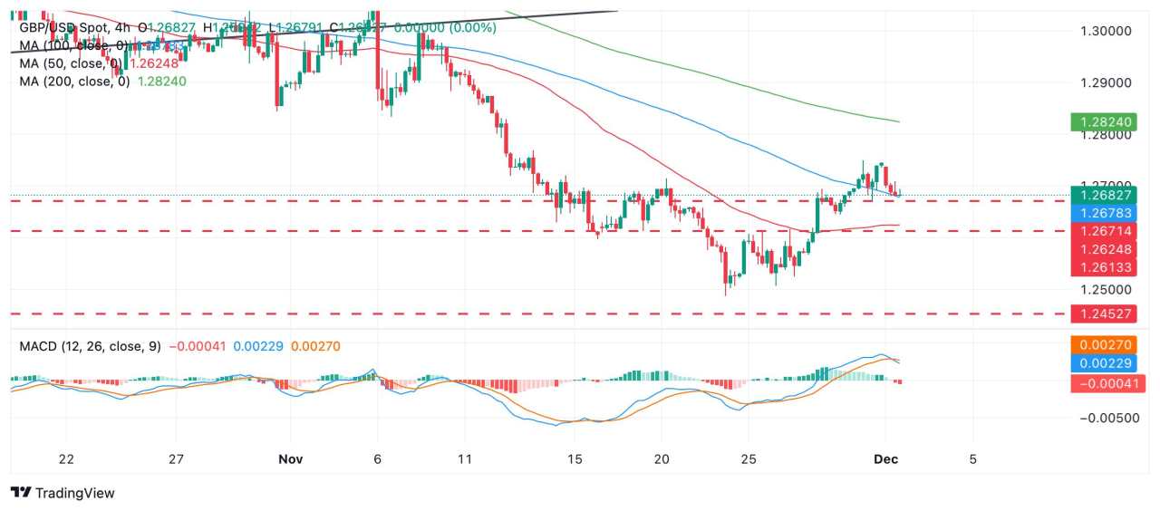 Pound Sterling Kehilangan Level 1,2700 terhadap Dolar AS setelah Trump Mempertahankan Dominasi Dolar AS