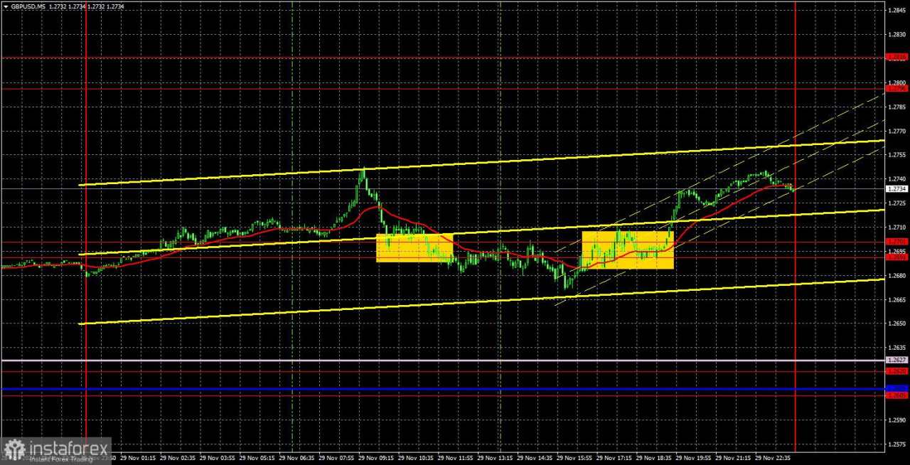 Rekomendasi dan Tinjauan Trading GBP/USD pada 2 Desember: Pound Sterling Terus Menguat