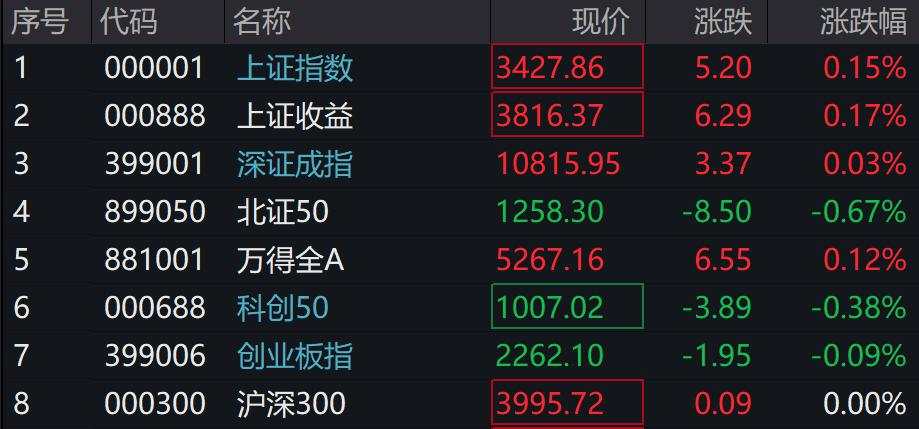 A股涨跌不一，北证50跌0.67%，国债期货集体下行，港股下挫