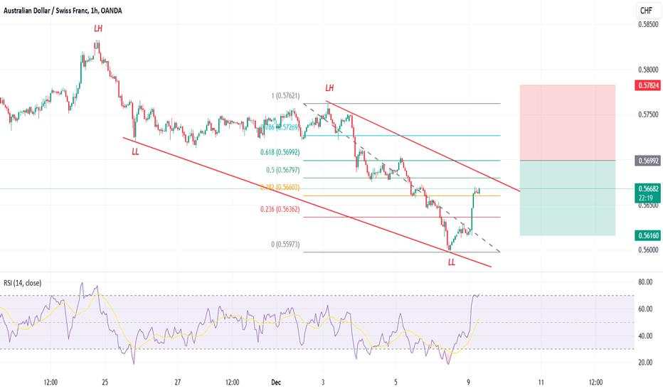 AUDCHF - Short Trade