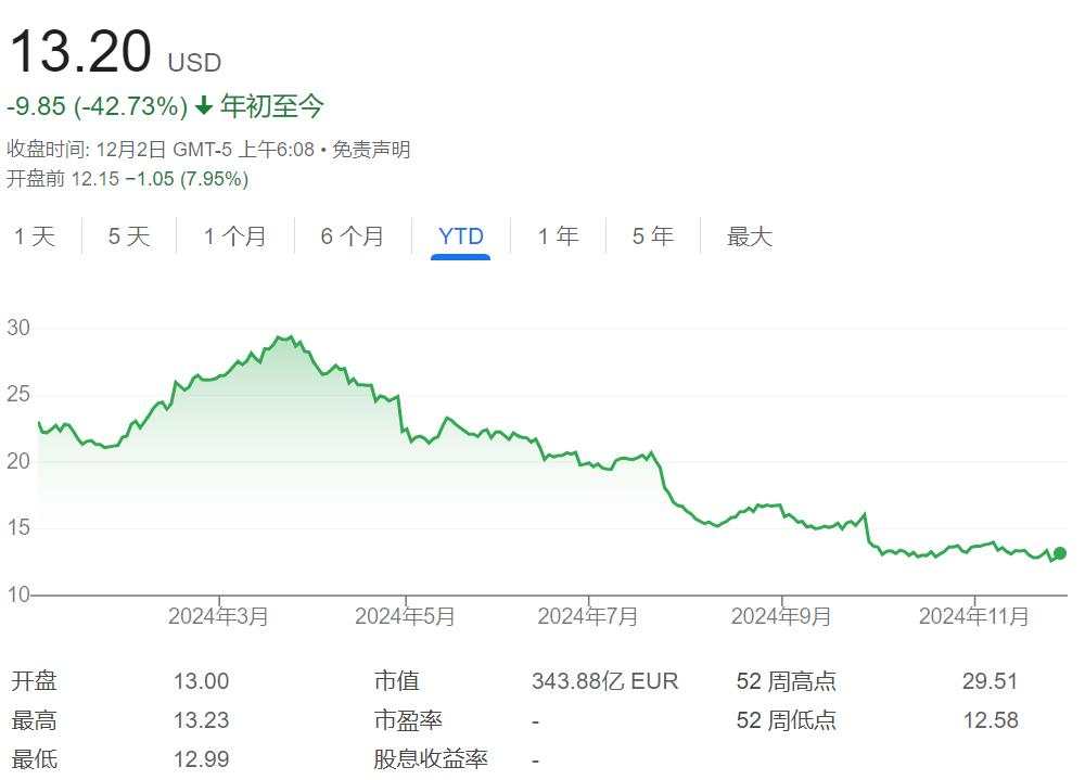 营收利润双降、CEO突然离职，全球第四大车企Stellantis美股盘前大跌8%