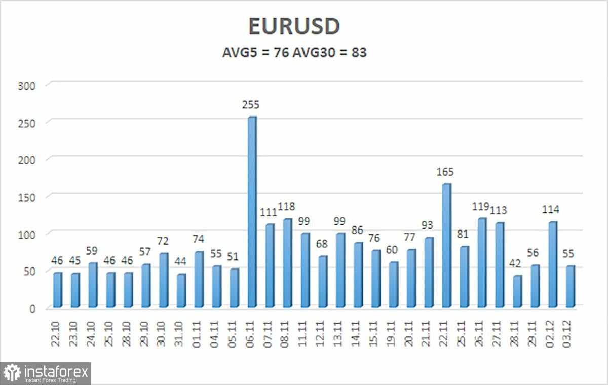 Gambaran Umum Pasangan EUR/USD untuk 4 Desember; Meningkatnya Kemungkinan Reli Dolar Baru