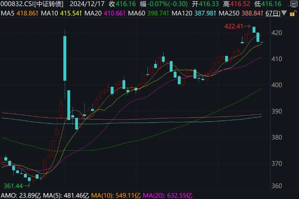 A股三大指数上行，创业板涨0.4%，港股下挫，国债期货集体下跌