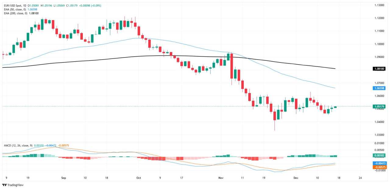 EUR/USD struggles to make headway above 1.05