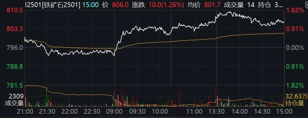 法国政局动荡拖累欧元、欧洲股指期货下跌，美元走高，黄金承压，铁矿石延续涨势