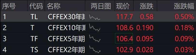 A股三大指数集体下跌，港股上扬，国债期货集体上涨，多只高溢价港股红利ETF临时停牌