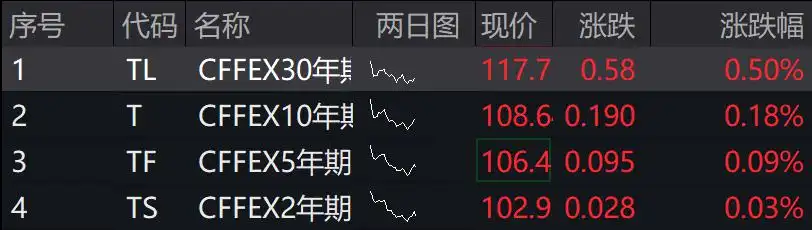 A股三大指数集体下跌，港股上扬，国债期货集体上涨，多只高溢价港股红利ETF临时停牌