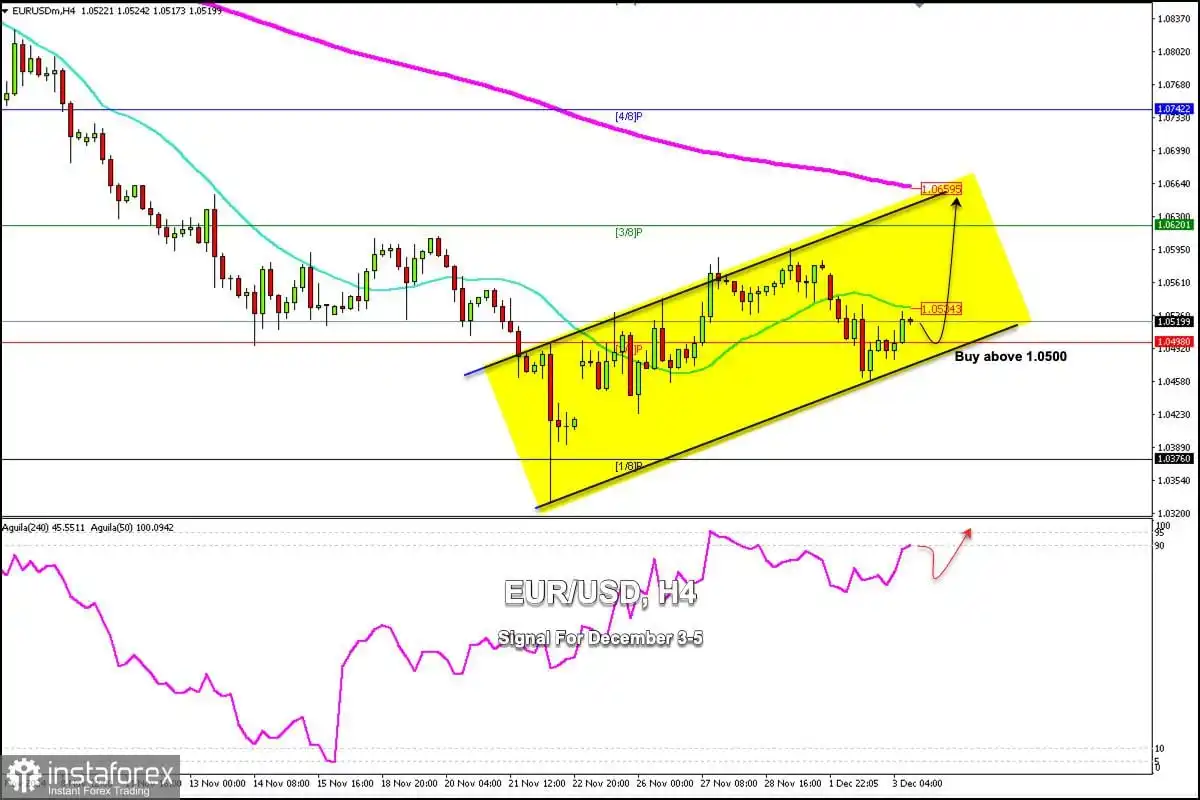 Sinyal Trading untuk EUR/USD pada 3-5 Desember 2024: beli di atas 1.0500 (21 SMA - 2/8 Murray)