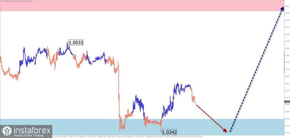 Prediksi Mingguan Menggunakan Simplified Wave Analysis untuk EUR/USD, USD/JPY, GBP/JPY, USD/CAD, NZD/USD, dan Emas pada 23 Desember