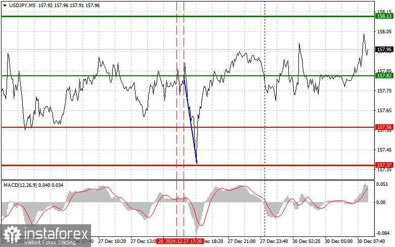 USD/JPY: Kiat-kiat Trading Sederhana untuk Trader Pemula pada 30 Desember. Tinjauan Trading Forex