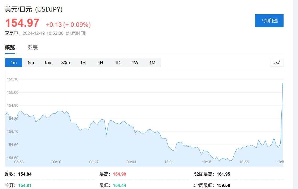 日元短线暴跌！日本央行12月继续推迟加息，聚焦午后行长发言