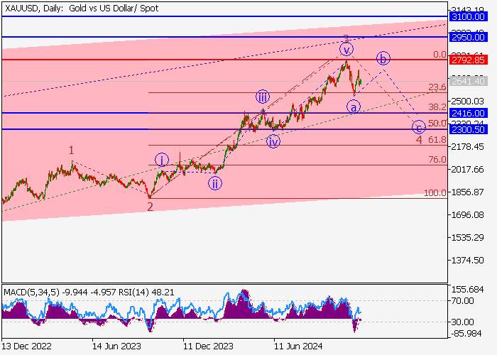 XAU/USD: PHÂN TÍCH SÓNG