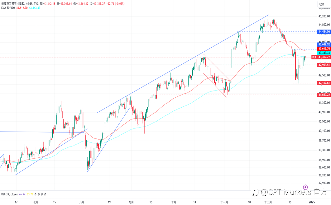 CPT Markets 外汇评析：美元指数回升，美关注下任总统政策！道琼指数小幅上涨，本周经济数据稀少！