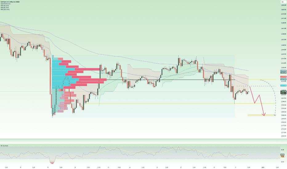 End of 2024! Gold is still in a downtrend