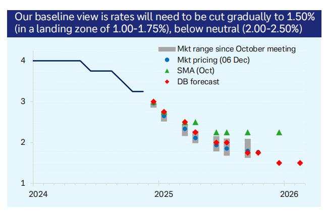 欧央行本周降息25基点板上钉钉？德银：若通胀继续走弱，2025年初可能降息50基点