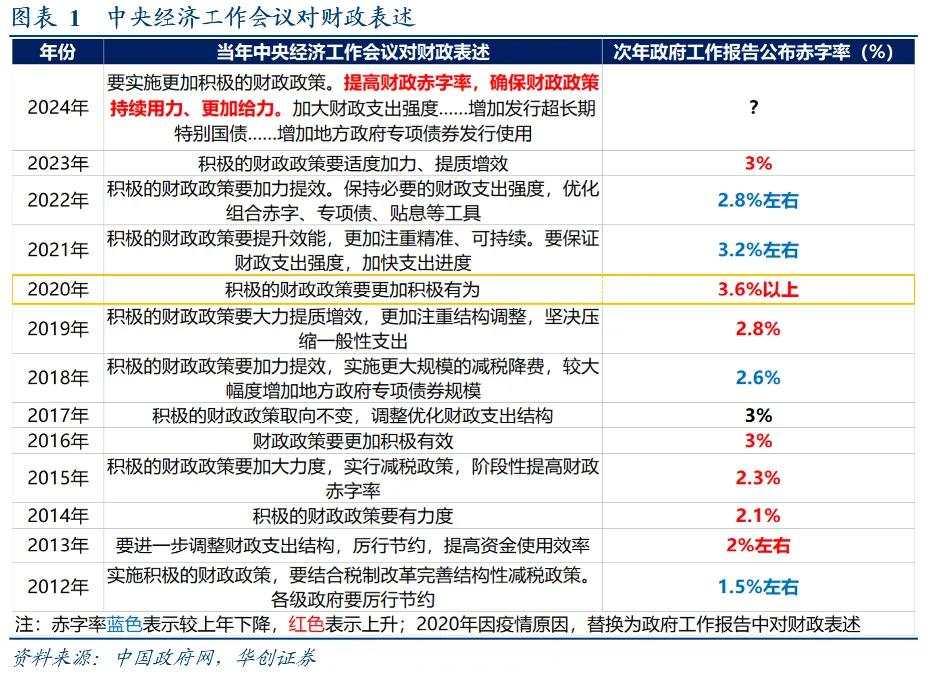 极简解读：中央经济工作会议四大增量