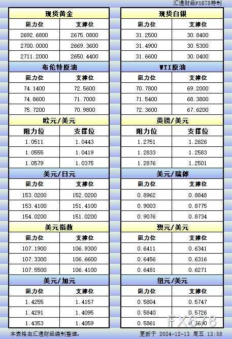 12月13日亚市更新的支撑阻力：金银原油+美元指数等八大货币对