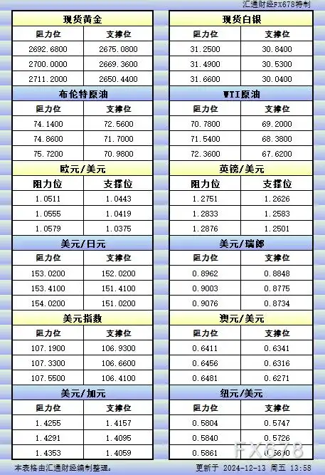 12月13日亚市更新的支撑阻力：金银原油+美元指数等八大货币对
