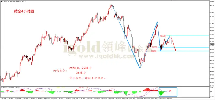 领峰金评：特朗普交易下 黄金持续承压