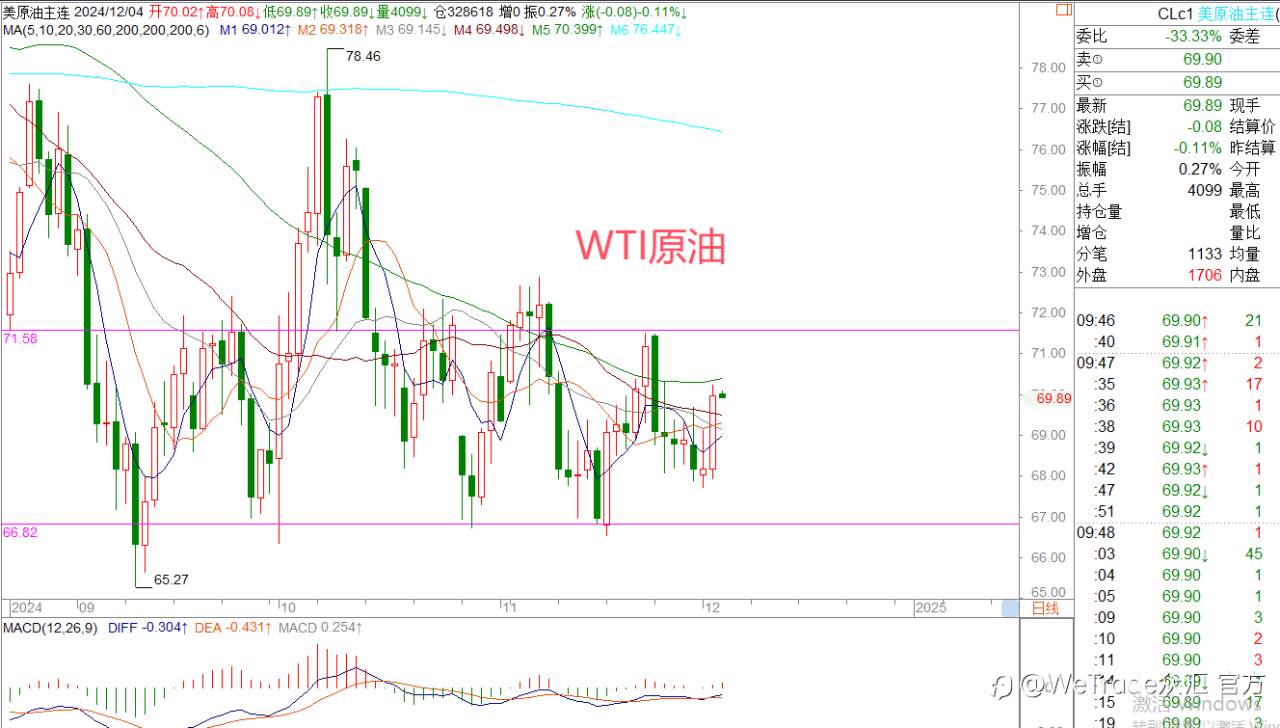 2024年12月4日|每日汇评-策略分析|王萍：原油日线收回均线带，震荡还未结束