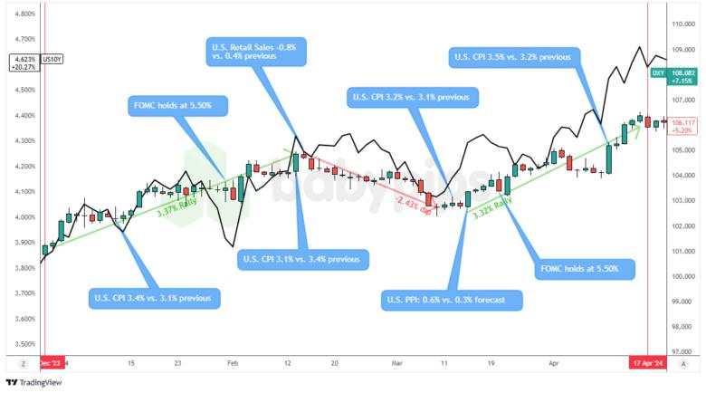 How Fed Speak and Hot Inflation Shaped USD in Q1 2024