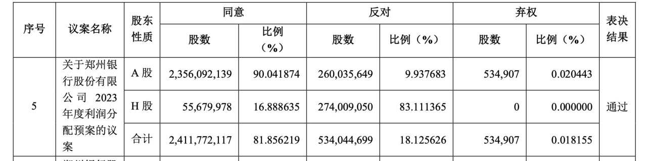 郑州银行增发再遭反对票 近三成H股股东“拒绝稀释”