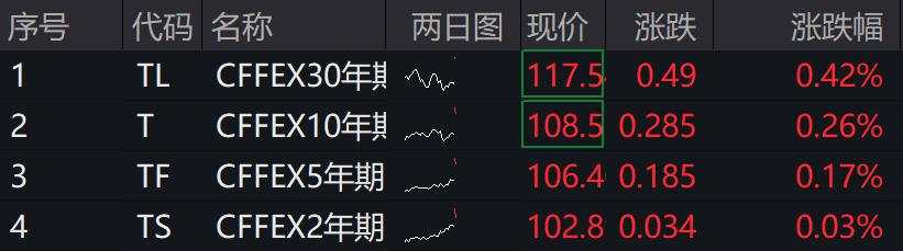 A股港股下挫，恒指跌超1%，10年期国债收益率下破1.8%