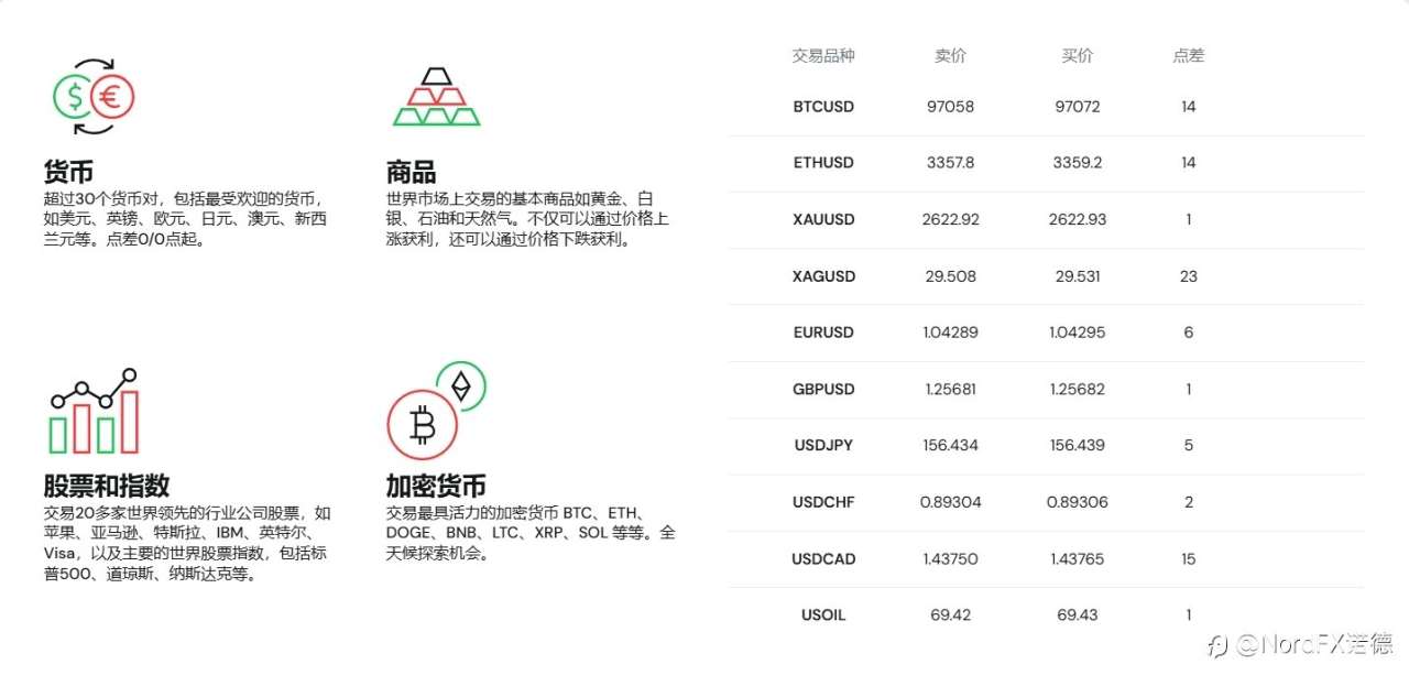 带您认识老朋友NordFX诺德