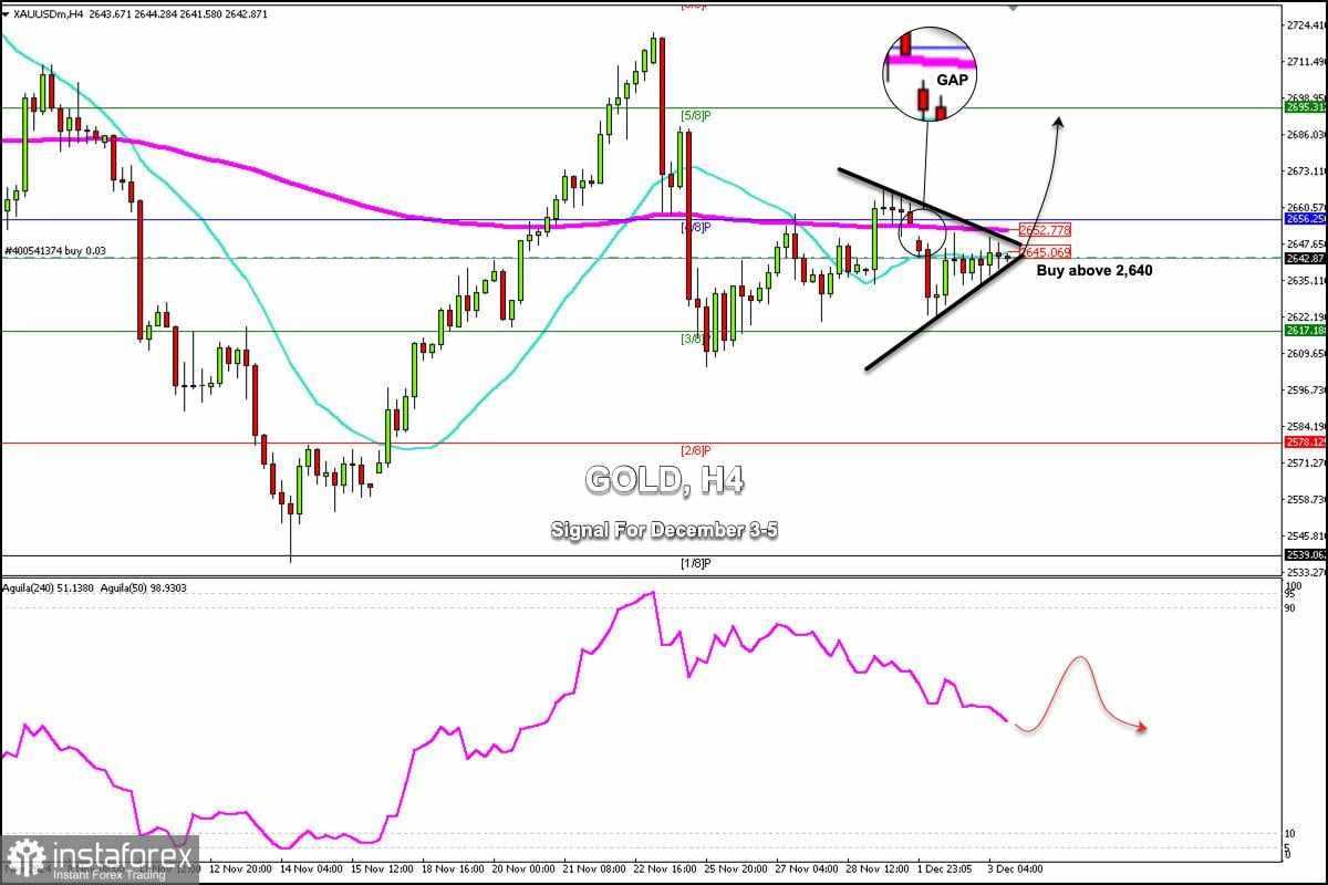 Sinyal Trading untuk EMAS (XAU/USD) untuk tanggal 3-5 Desember 2024: lakukan pembelian di atas $2,640 (21 SMA - GAP)